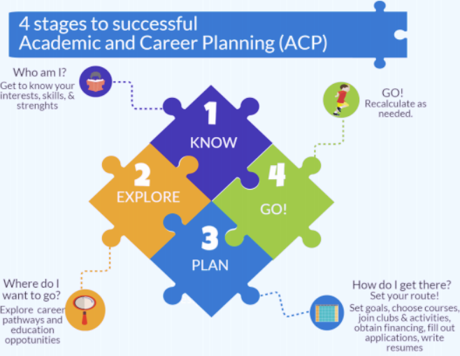 Four Stages to Successful Academic and Career Planning