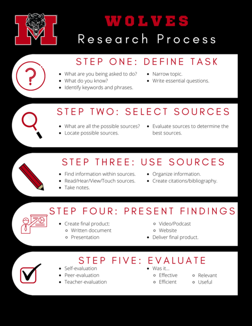 Wolves Research Process